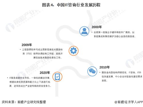 預見2022 中國IT咨詢行業全景圖譜——市場規模、競爭格局與發展趨勢深度解析